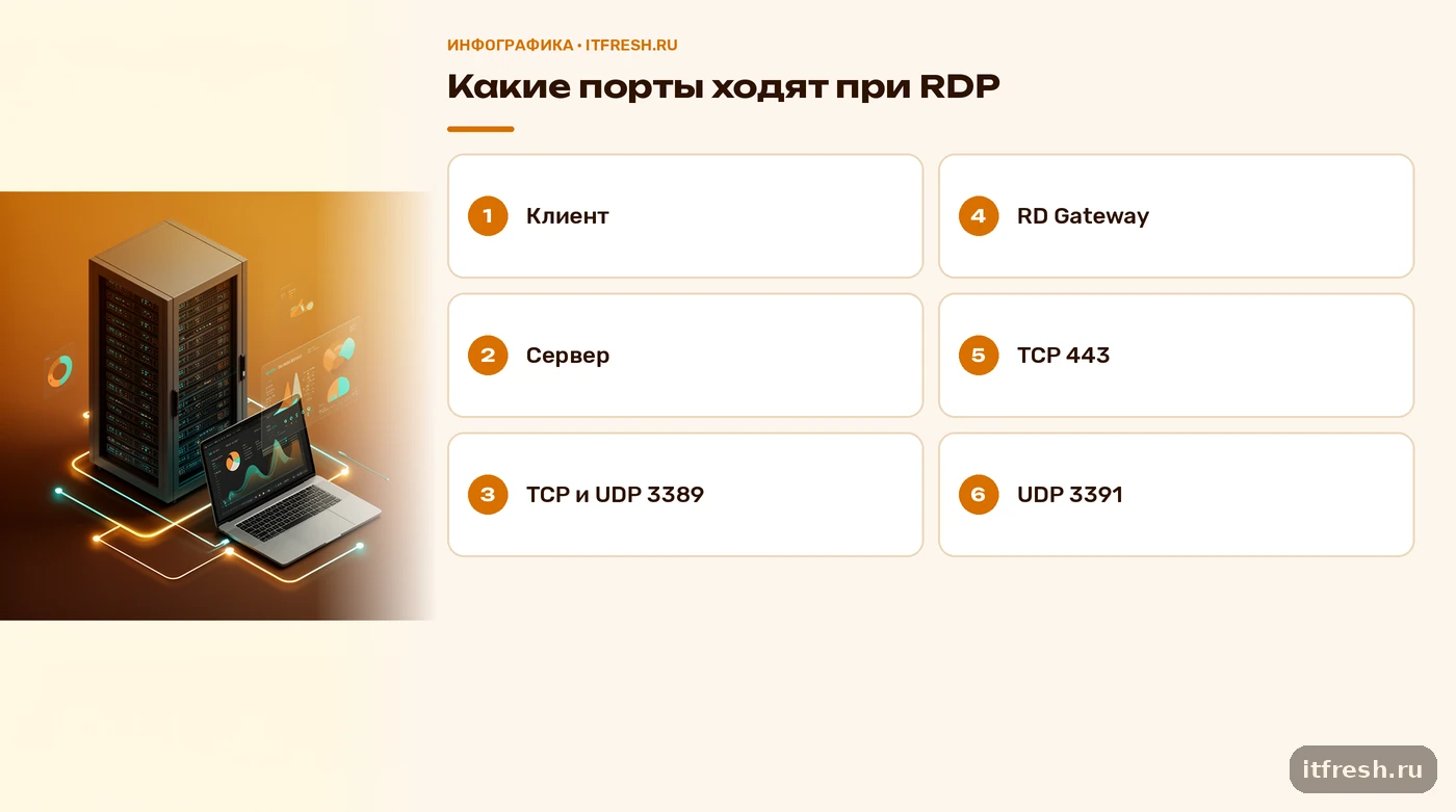 Схема портов RDP: напрямую TCP и UDP 3389, через RD Gateway TCP 443 и UDP 3391