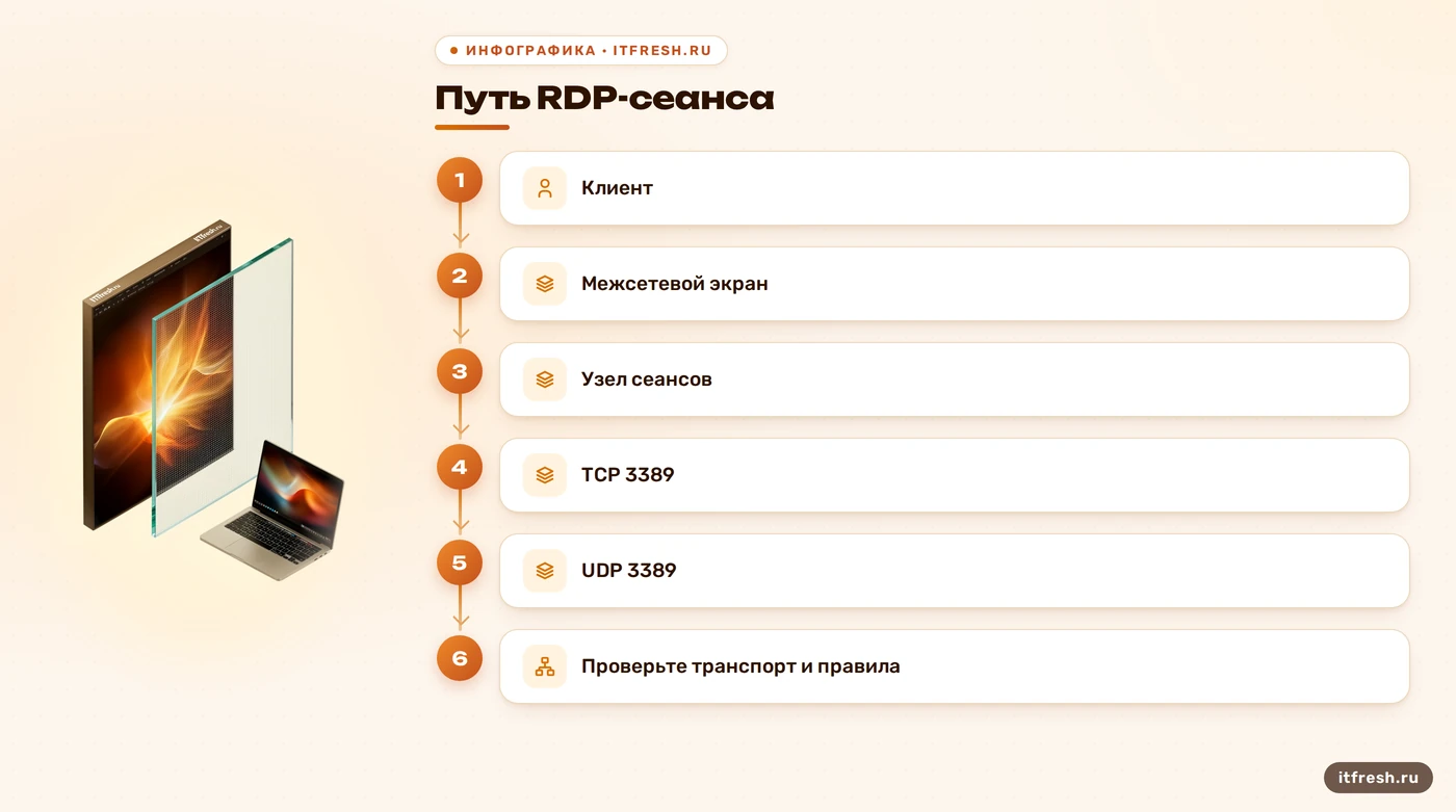 Схема проверки TCP и UDP между клиентом, межсетевым экраном и узлом сеансов