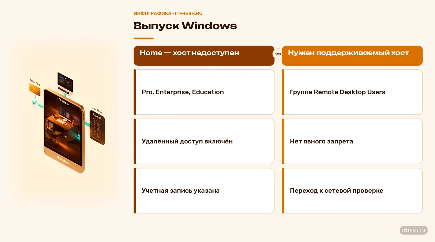 Дерево проверки прав и выпуска Windows для подключения по RDP