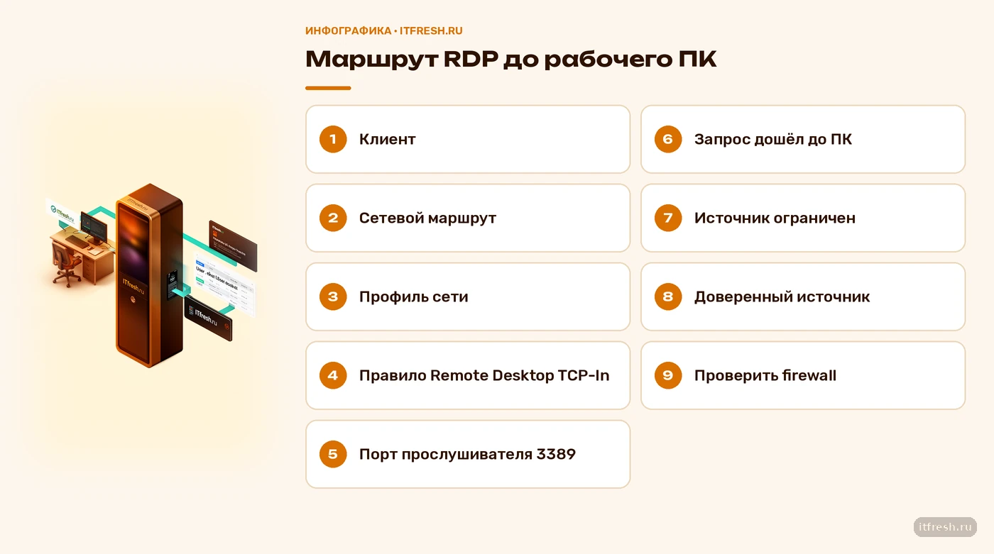 Схема проверки сетевого маршрута и правила брандмауэра RDP