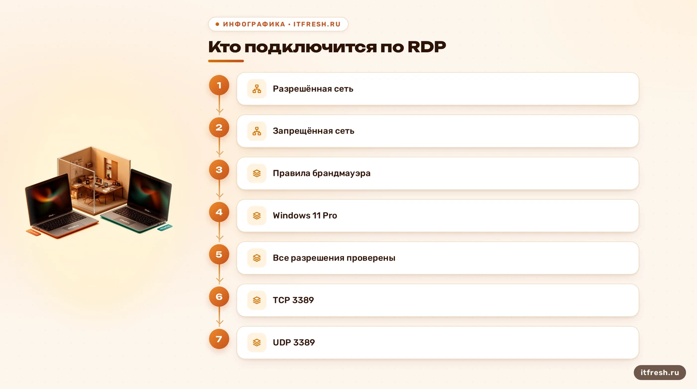 Схема ограничения RDP по источникам и протоколам в брандмауэре Windows