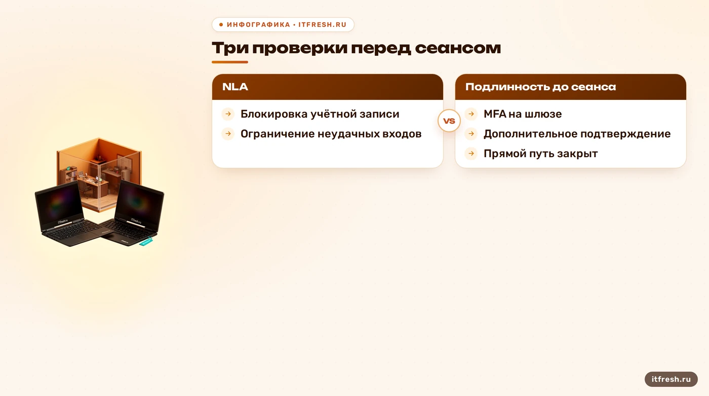 Сравнение NLA, блокировки учётной записи и MFA при подключении RDP
