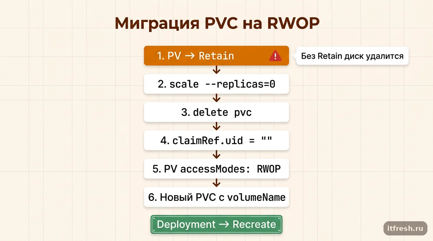 Пошаговая схема миграции PVC с ReadWriteOnce на ReadWriteOncePod с Retain и claimRef