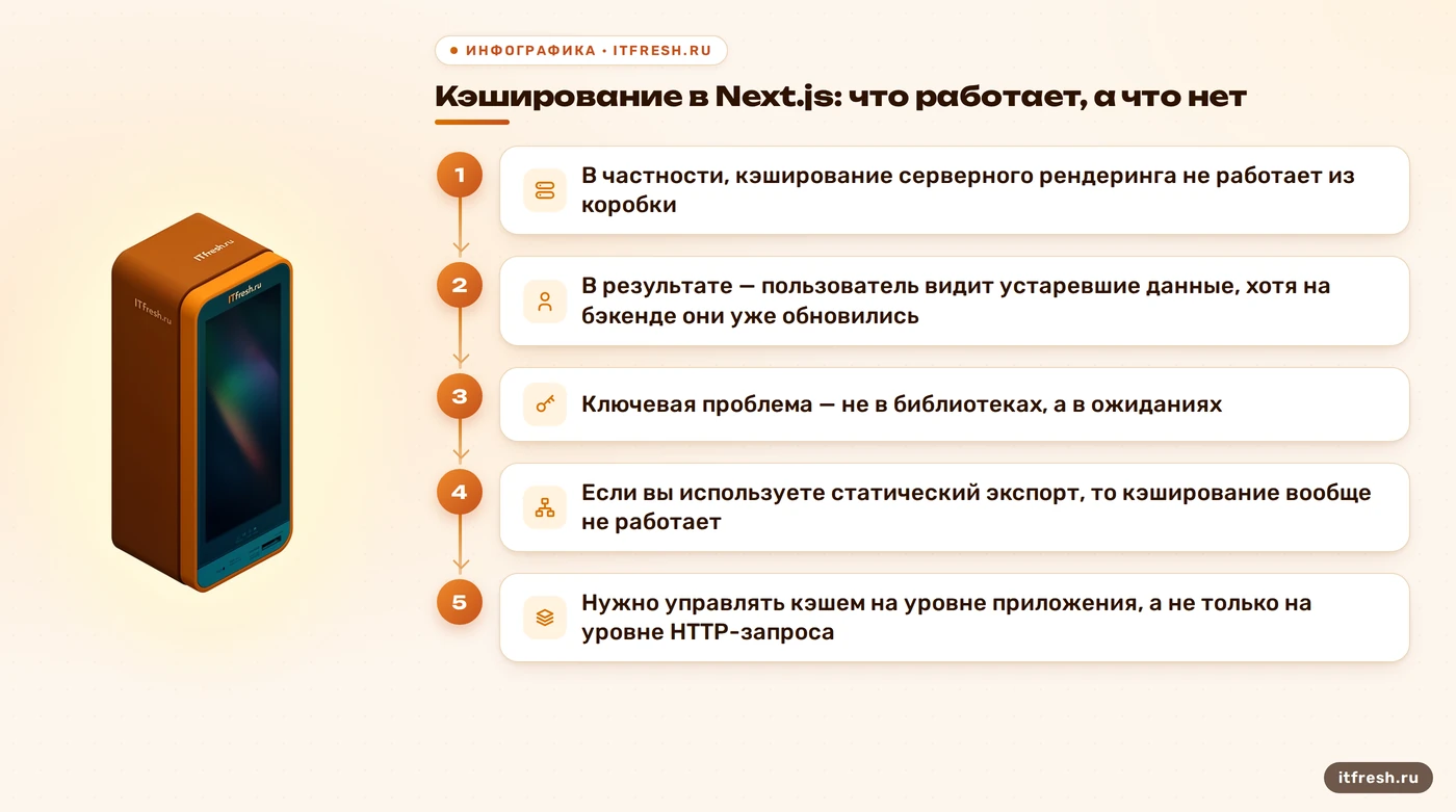 Кэширование в Next.js: что работает, а что нет: В частности, кэширование серверного рендеринга не работает из коробки