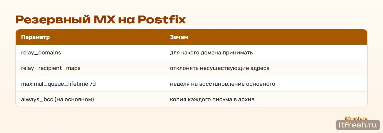 Резервный MX на Postfix