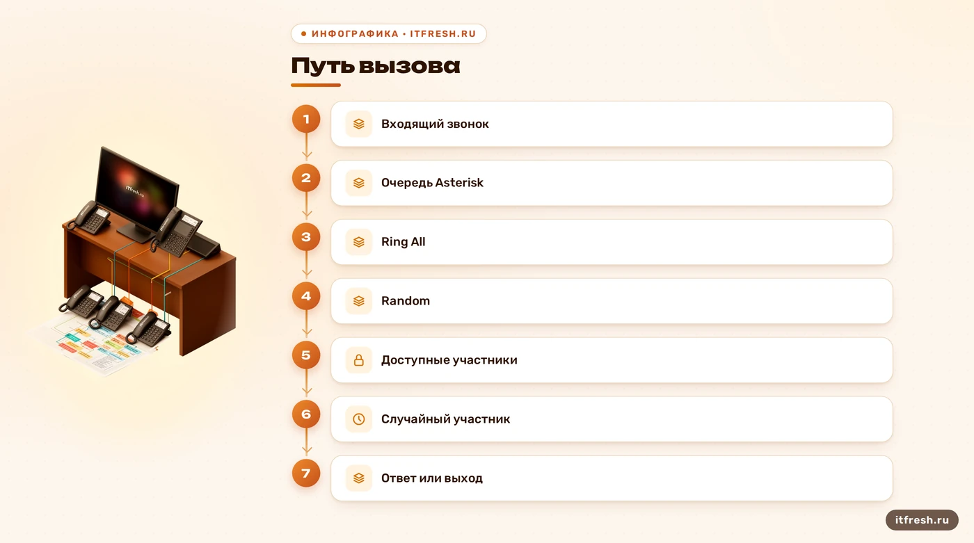 Схема выбора участников в очереди Asterisk