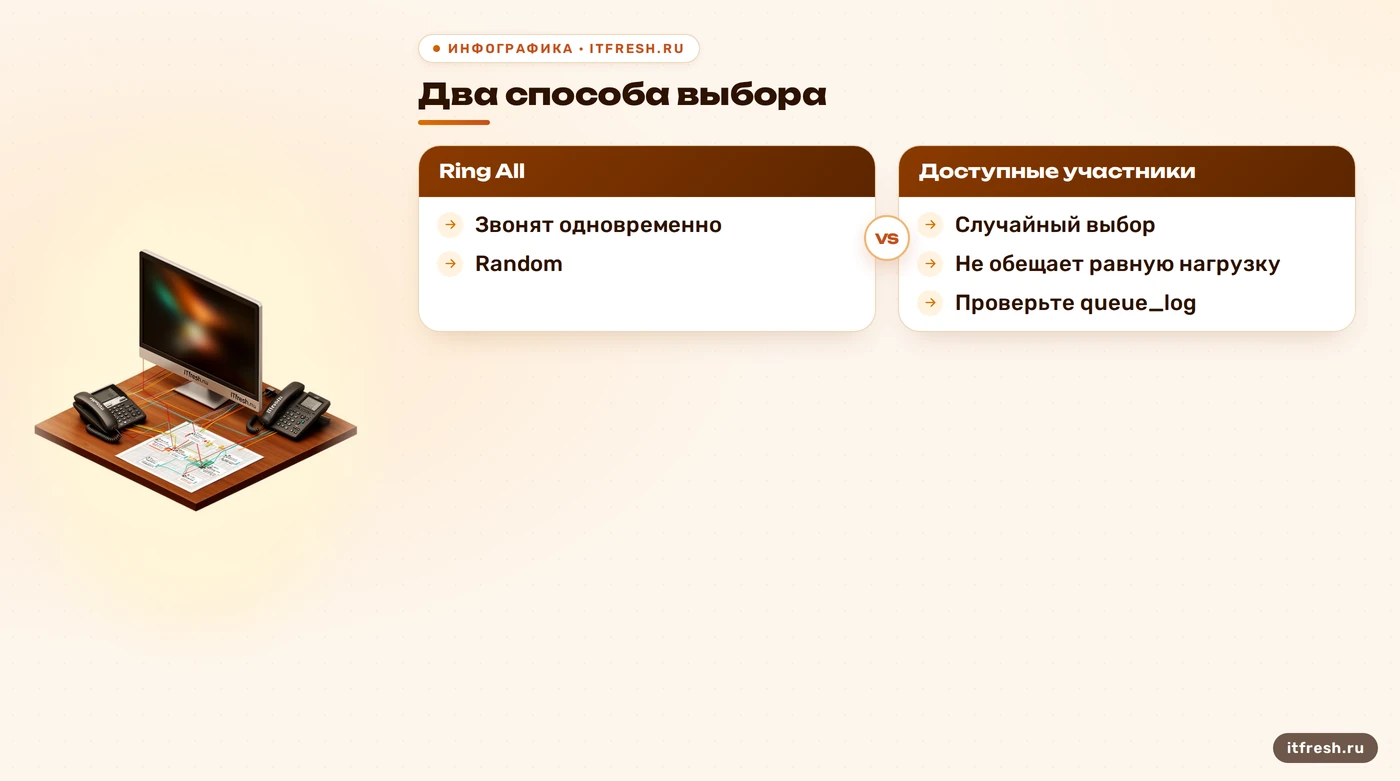Сравнение Ring All и Random в очередях Asterisk