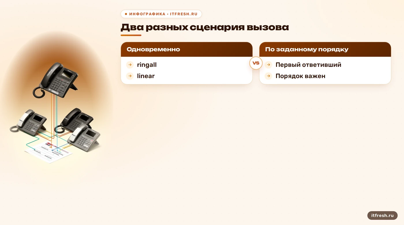 Сравнение ringall и linear в очереди Asterisk