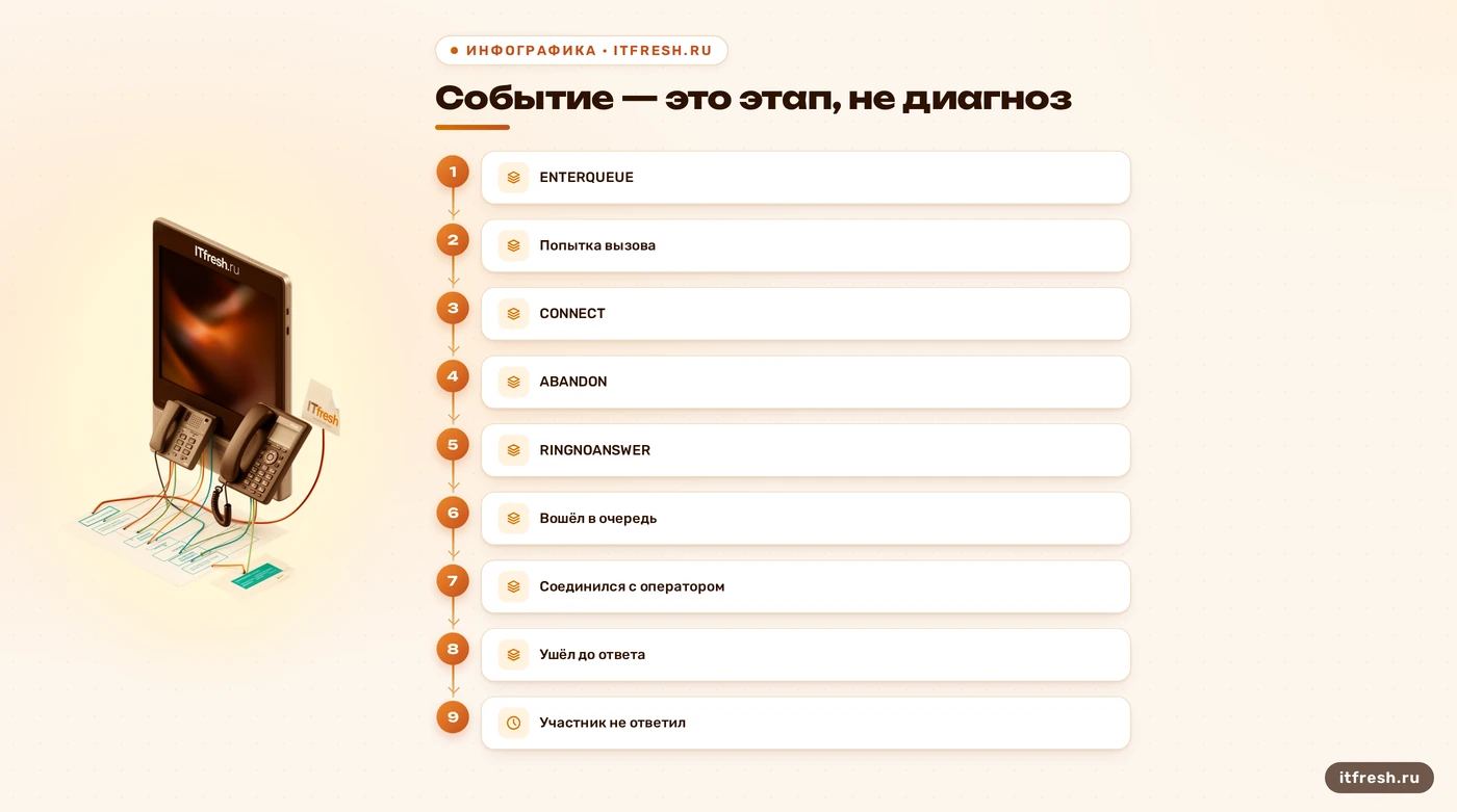 События queue_log Asterisk и их значение при диагностике очереди