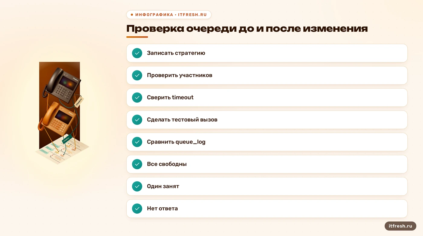 Чек-лист диагностики и проверки очереди Asterisk