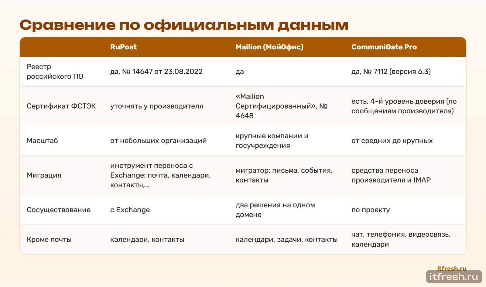 Сравнение по официальным данным