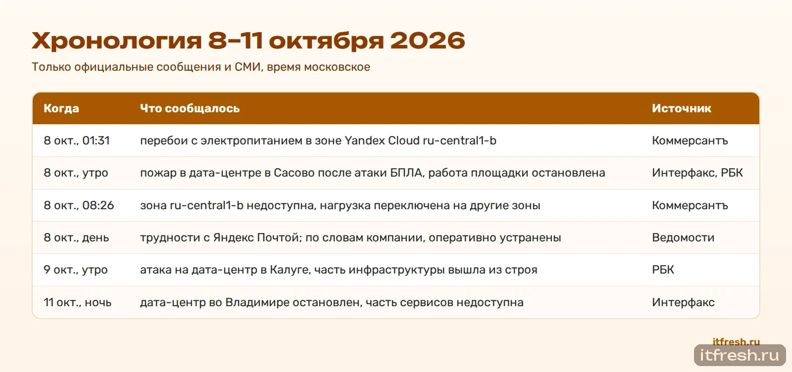 Хронология 8–11 октября 2026