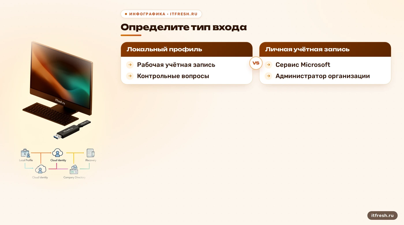 Дерево выбора способа восстановления пароля Windows по типу учётной записи