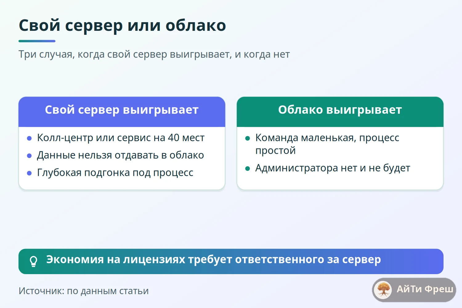 Сравнение: когда клиентская система на своём сервере лучше облака, а когда нет; пример колл-центра на 40 мест