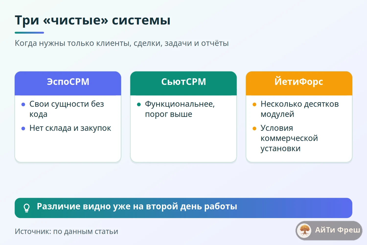 Сравнение трёх клиентских систем: ЭспоСРМ, СьютСРМ, ЙетиФорс по администрированию, функциям и лицензии