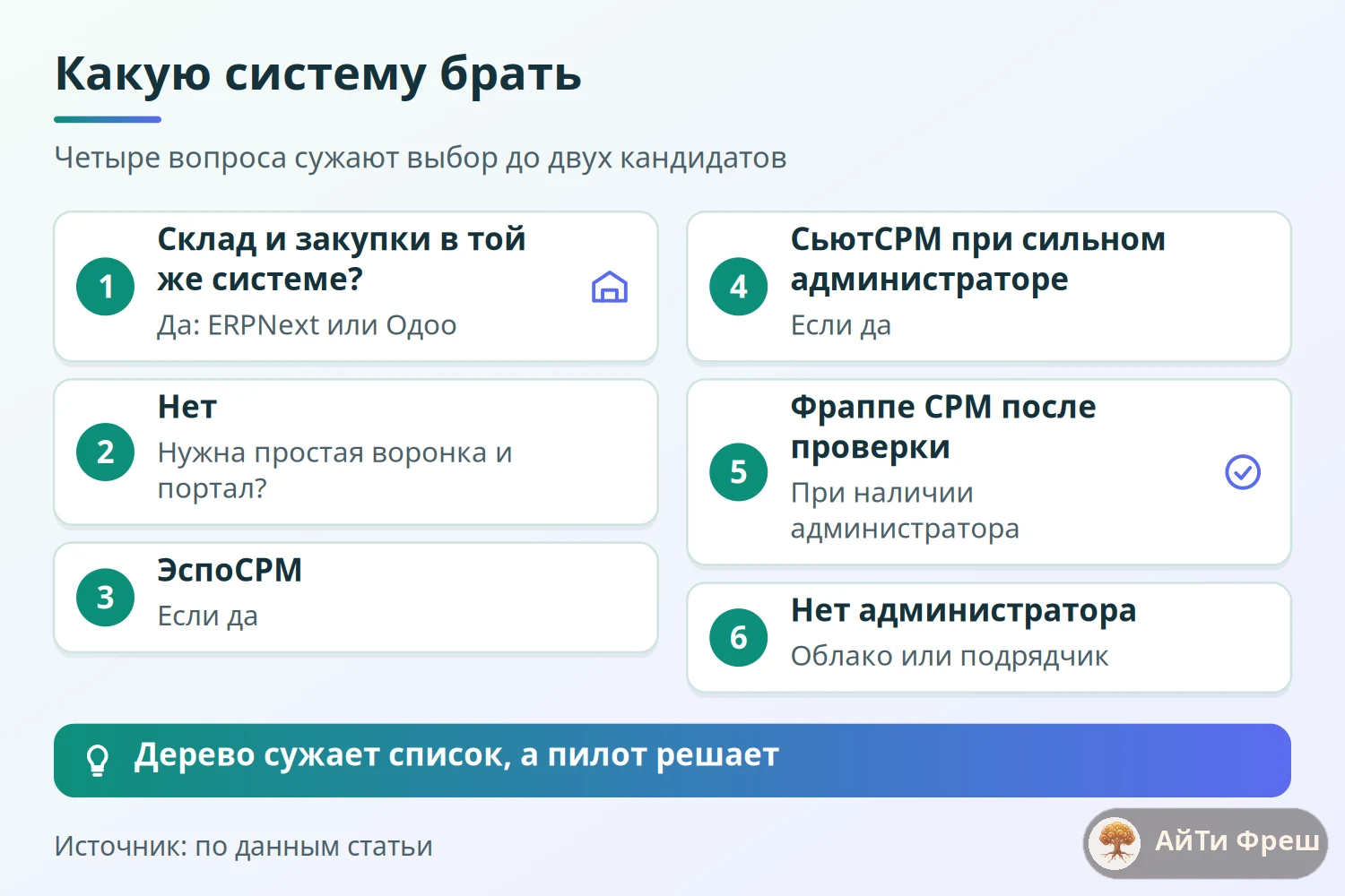Дерево выбора клиентской системы по четырём вопросам: склад, простая воронка, глубокие процессы, экосистема ERPNext
