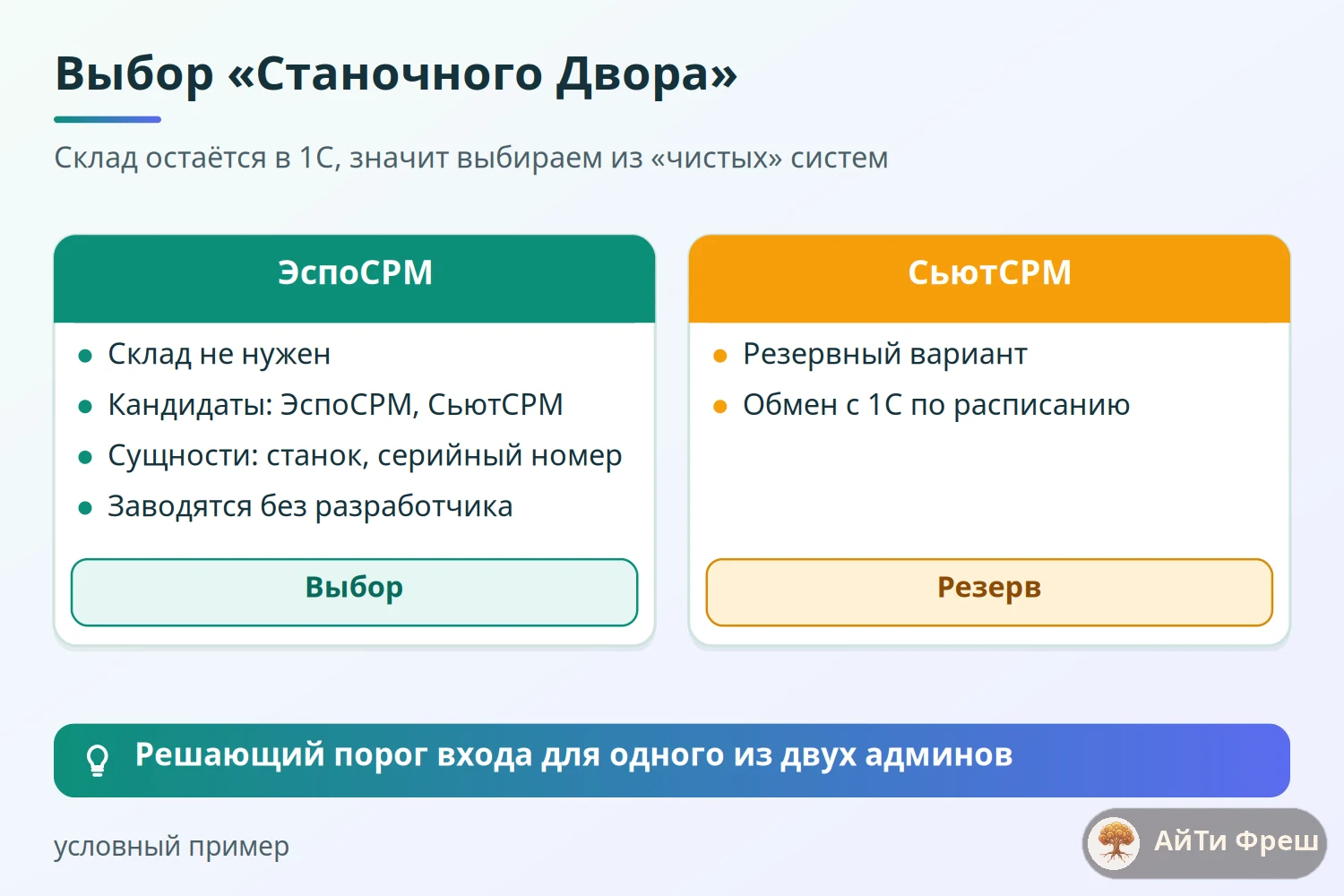 Схема выбора дистрибьютора станков: склад в 1С, два кандидата, свои сущности без разработчика, выбор ЭспоСРМ