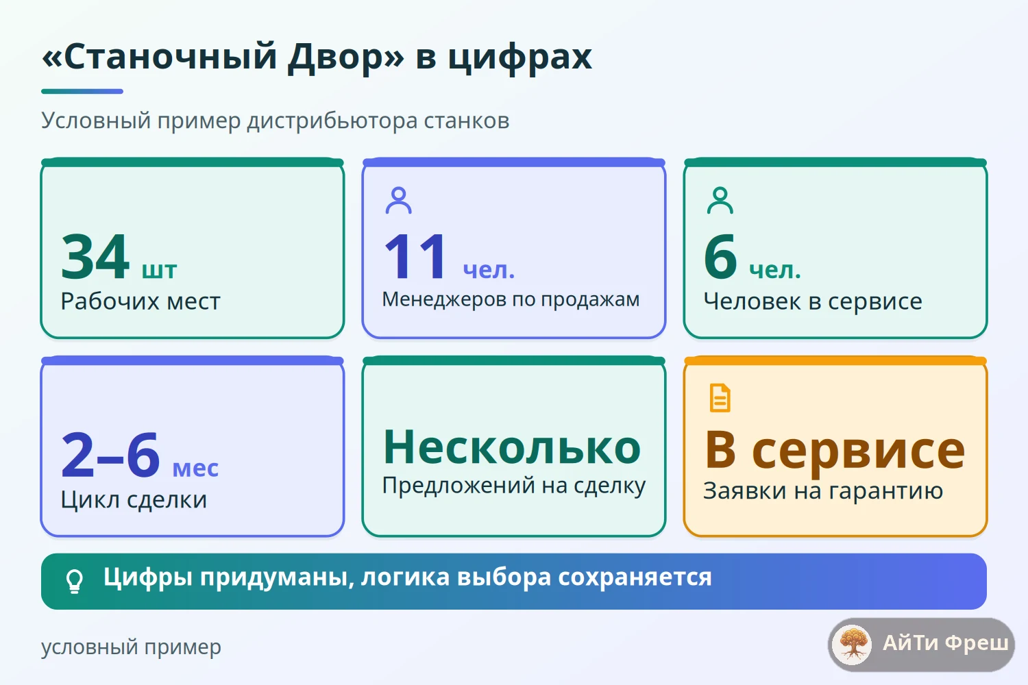 Показатели условного дистрибьютора станков: 34 места, 11 менеджеров, 6 в сервисе, цикл сделки 2–6 месяцев