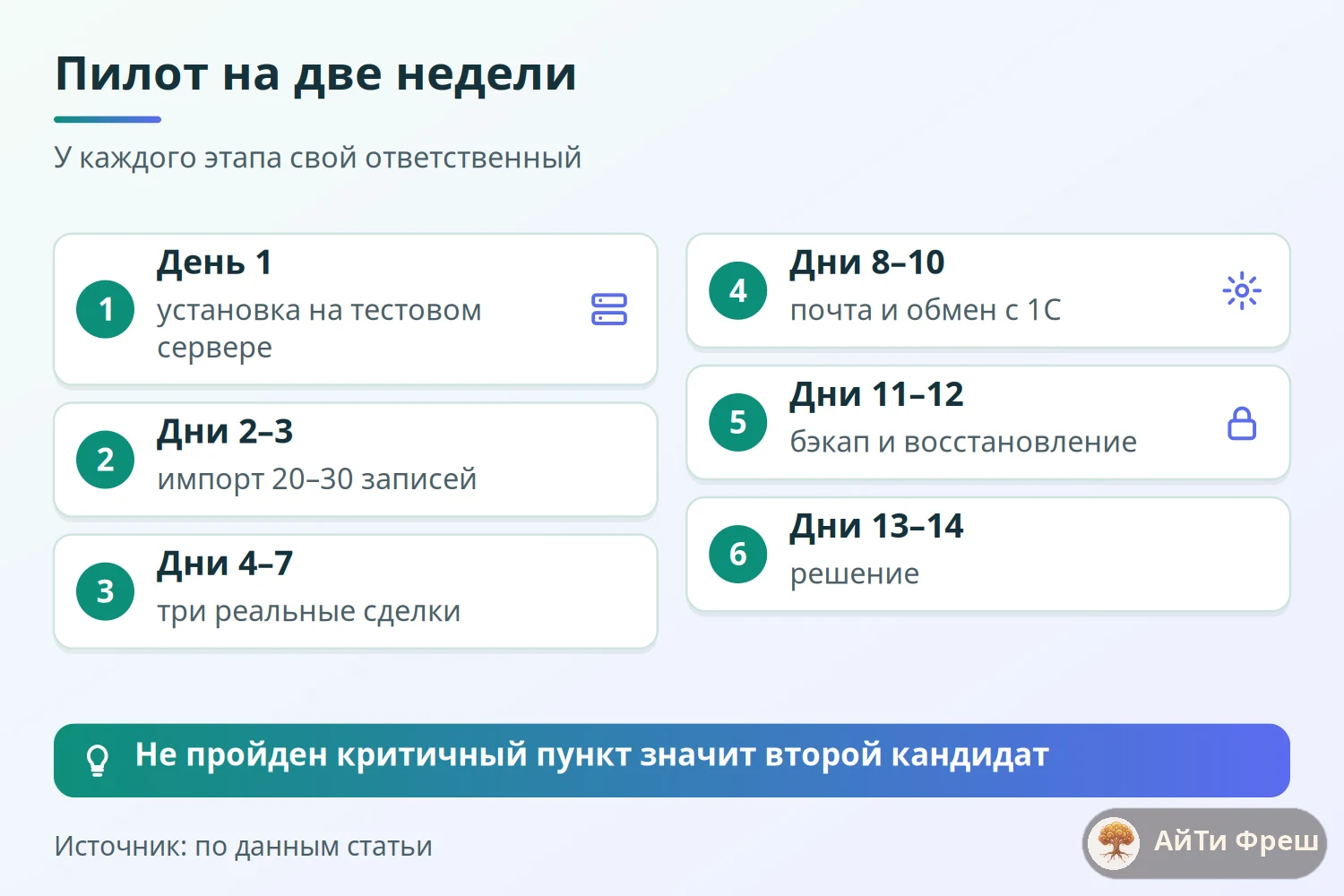 Шкала двухнедельного пилота: установка, импорт, реальные сделки, почта и 1С, восстановление копии, решение