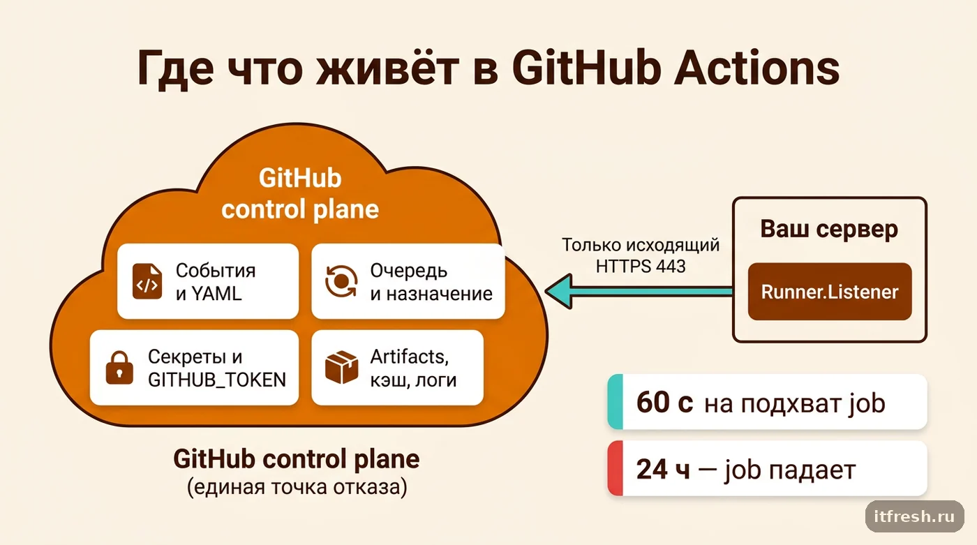 Схема GitHub Actions: очередь, секреты и назначение job в облаке, у self-hosted runner только исходящее соединение