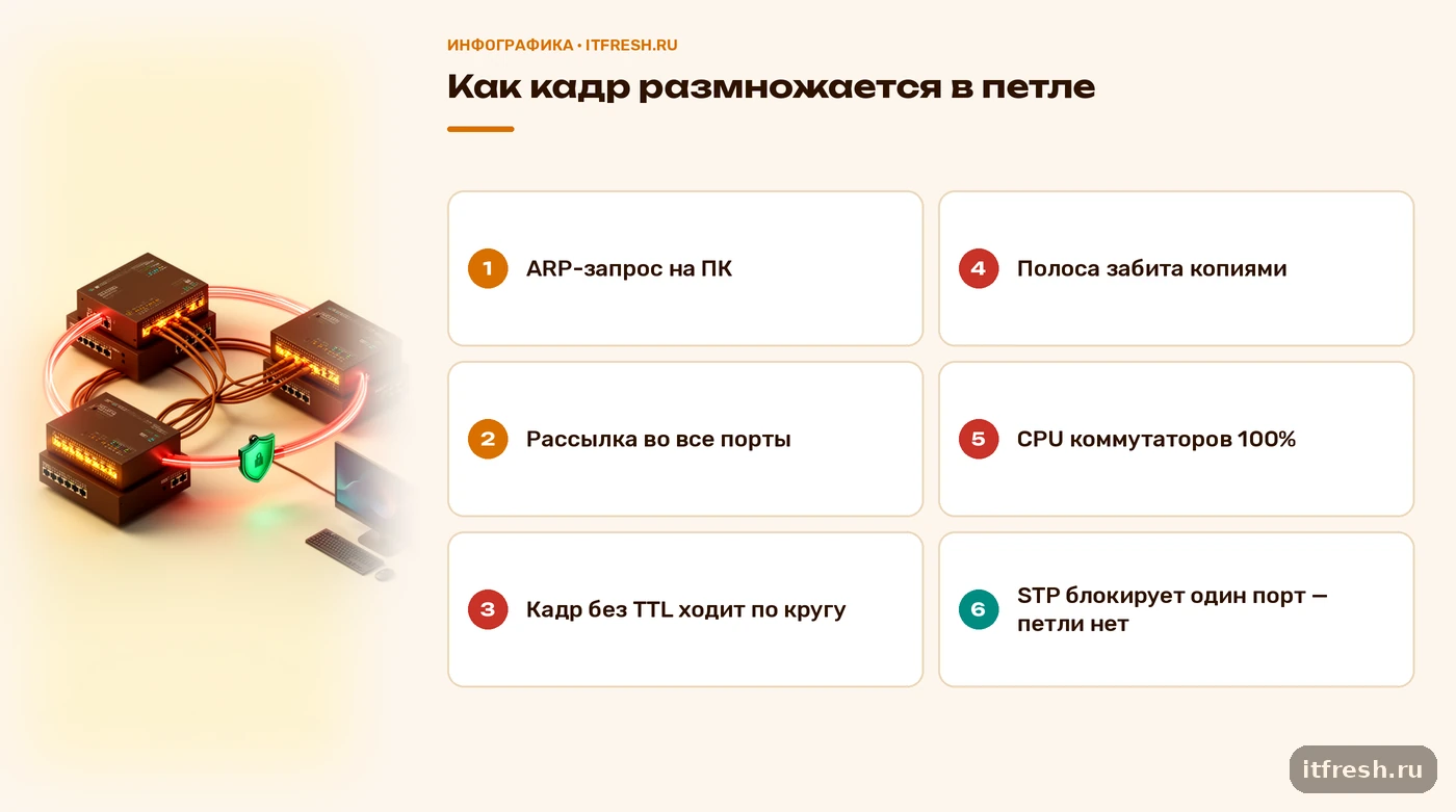 Схема широковещательного шторма: кадр без TTL циркулирует в кольце коммутаторов, STP блокирует один порт