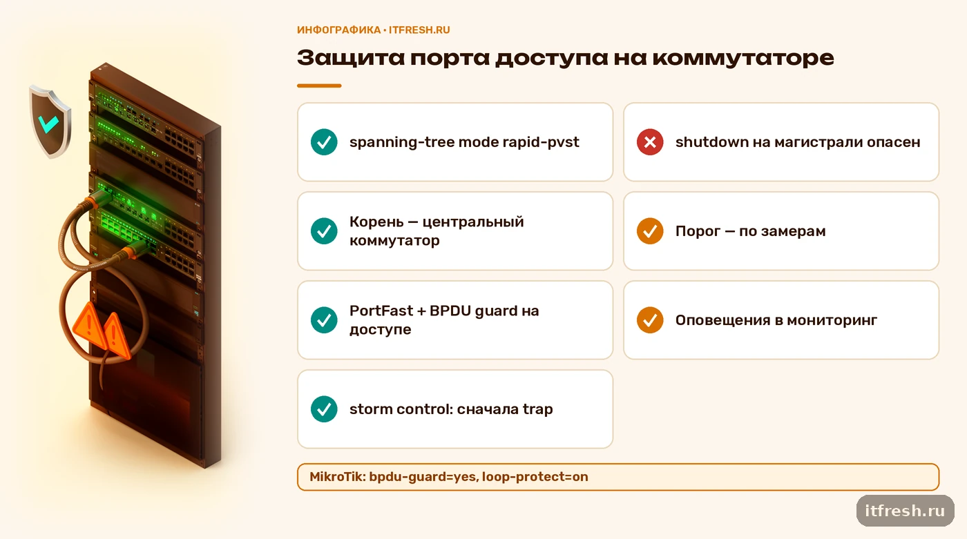 Чек-лист защиты от петли: Rapid PVST, корень, PortFast, BPDU guard и storm control на портах доступа