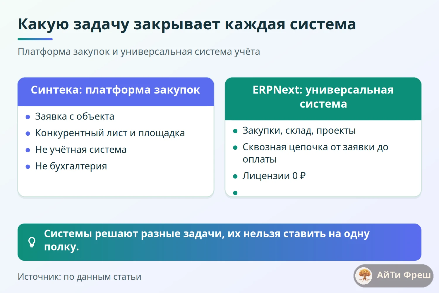 Сравнение задач: Синтека как платформа закупок с конкурентными листами и ERPNext как универсальная система со складом