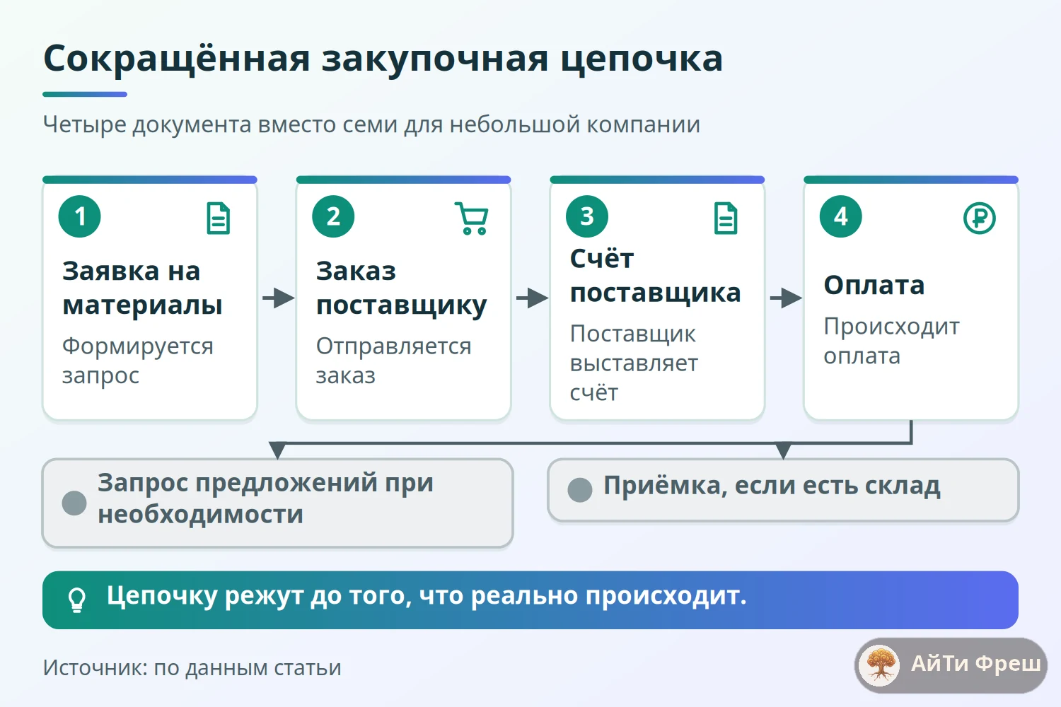 Схема сокращённой закупки в четыре документа с необязательными запросом предложений и приёмкой