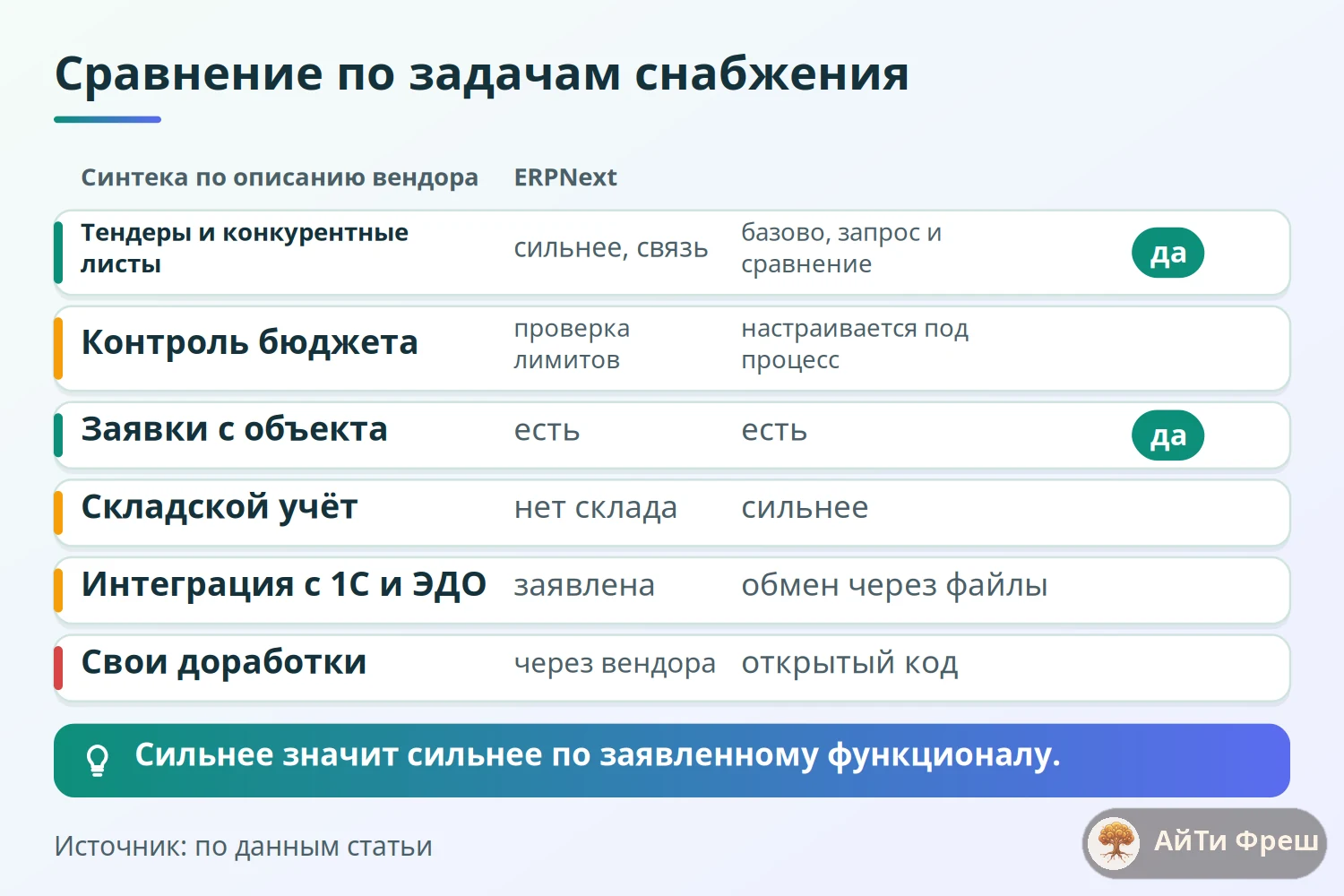 Таблица сравнения по тендерам, бюджету, заявкам, складу, интеграциям и доработкам для Синтеки и ERPNext