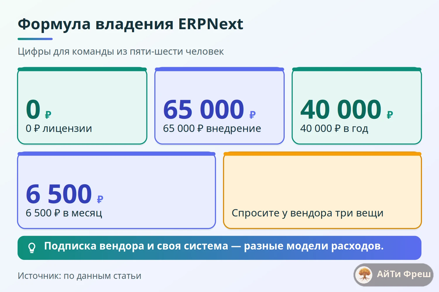 Четыре цены ERPNext для команды 5–6 человек: лицензии 0, внедрение 65 000, владение 40 000 в год или 6 500 в месяц