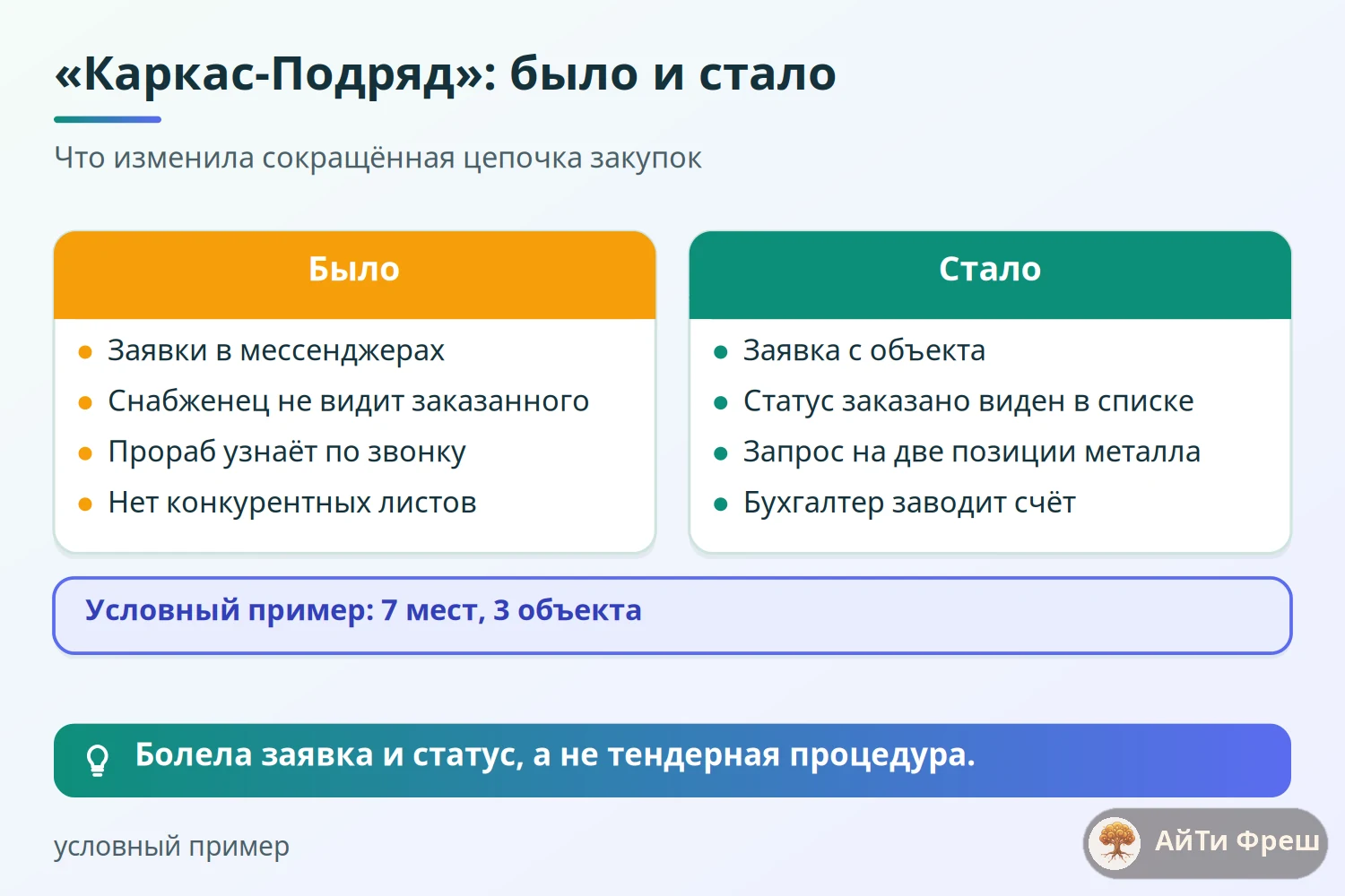 Сравнение до и после для подрядчика на 7 мест: заявки в мессенджерах и сокращённая цепочка закупок со статусами