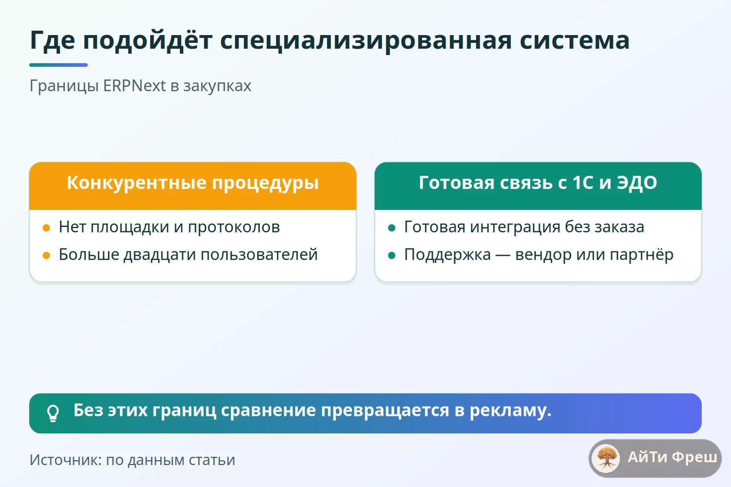 Чек-лист границ ERPNext: конкурентные процедуры, свыше двадцати пользователей, связь с 1С и ЭДО, поддержка