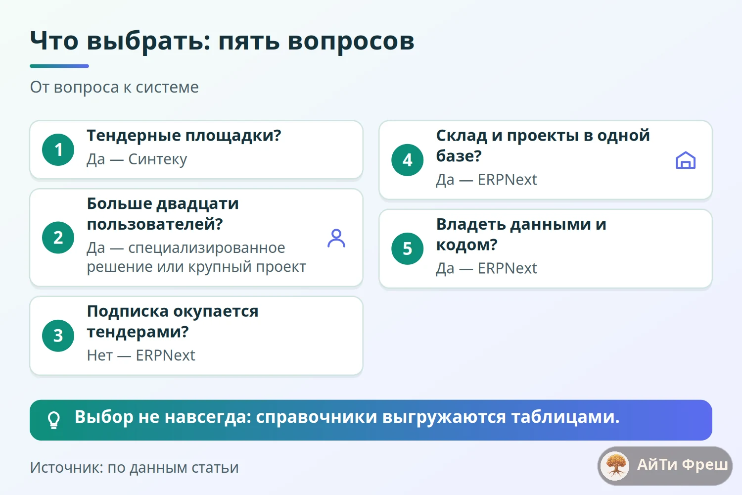 Дерево из пяти вопросов выбора между Синтекой и ERPNext, при расхождении ответов делают пилот на стенде