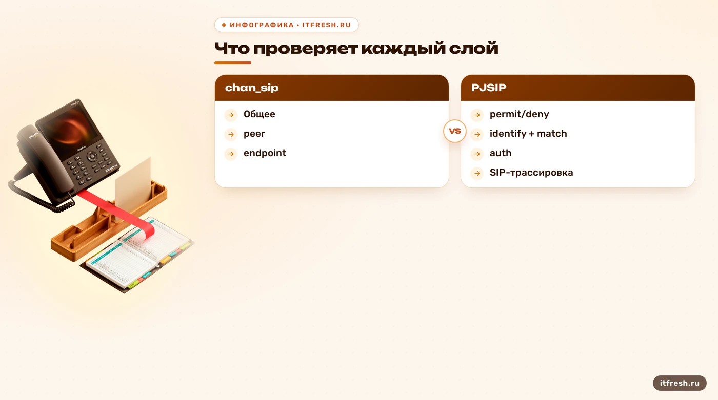 Сравнение точек проверки chan_sip и PJSIP при отказе регистрации