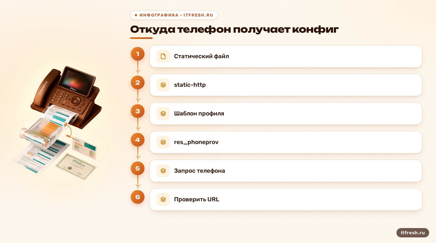 Схема двух способов выдачи конфигурации телефона в Asterisk