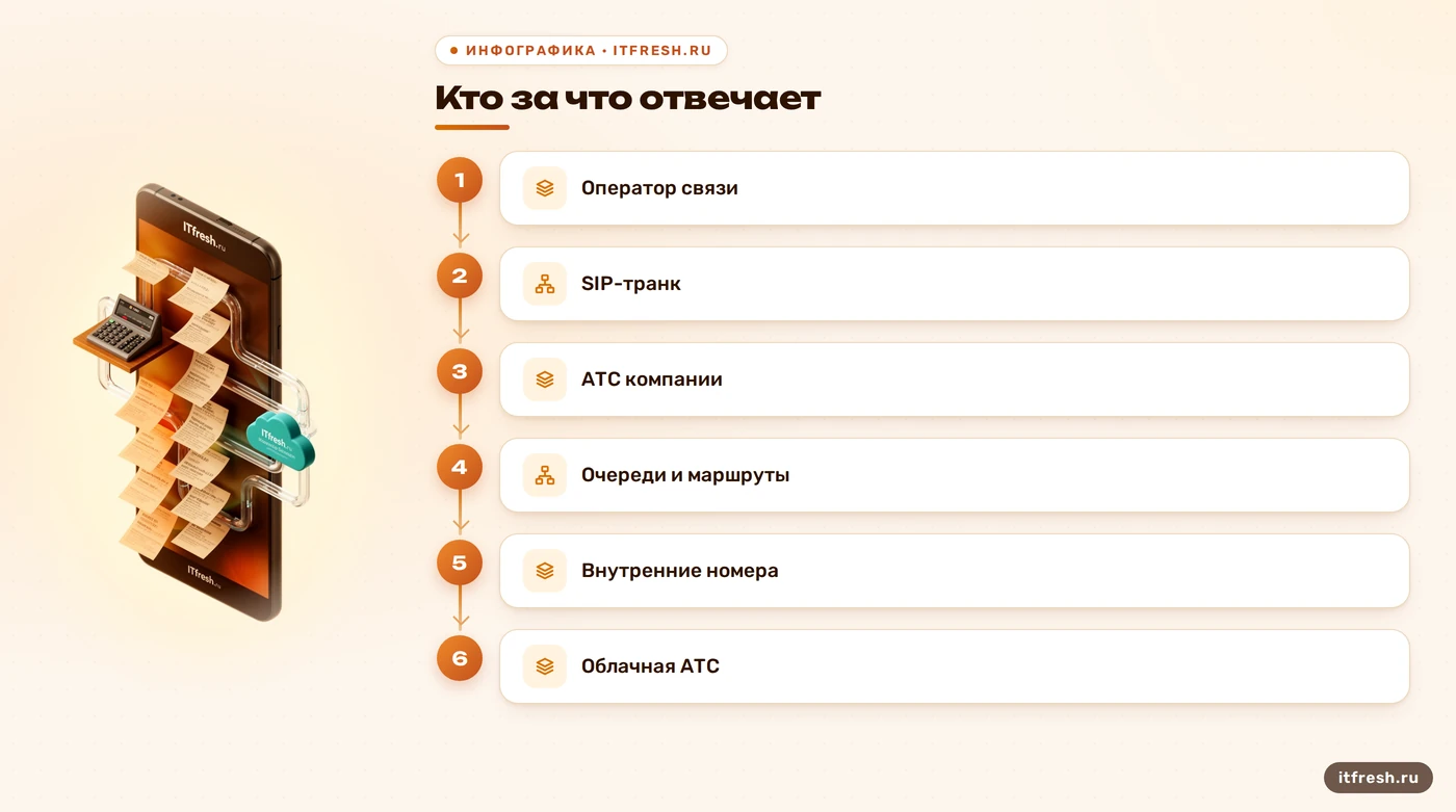 Схема ролей оператора, SIP-транка и АТС.