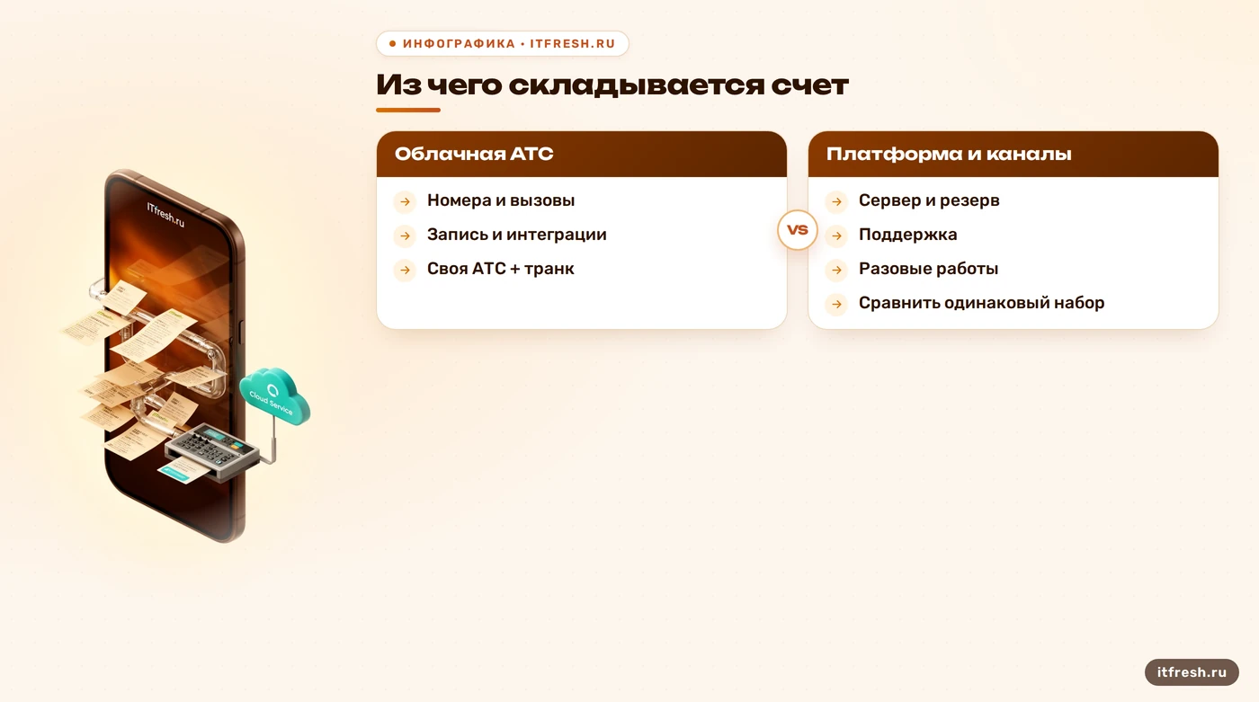 Сравнение статей расходов облачной и собственной АТС.