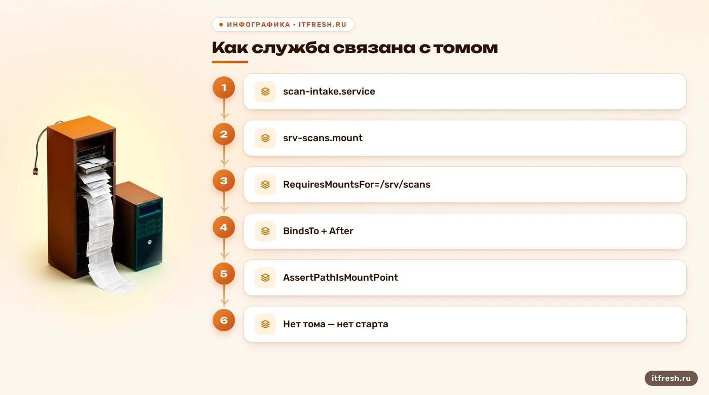 Схема связи службы scan-intake и mount-юнита srv-scans.mount через RequiresMountsFor и BindsTo в systemd