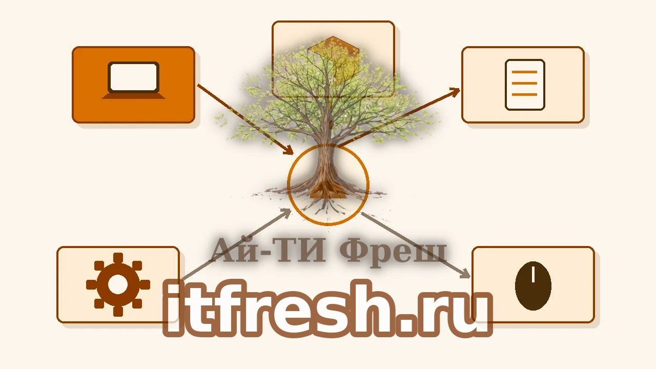 Схема сущностей Snipe-IT: активы, лицензии, аксессуары, расходники и компоненты вокруг сотрудника со стрелками выдачи и возврата