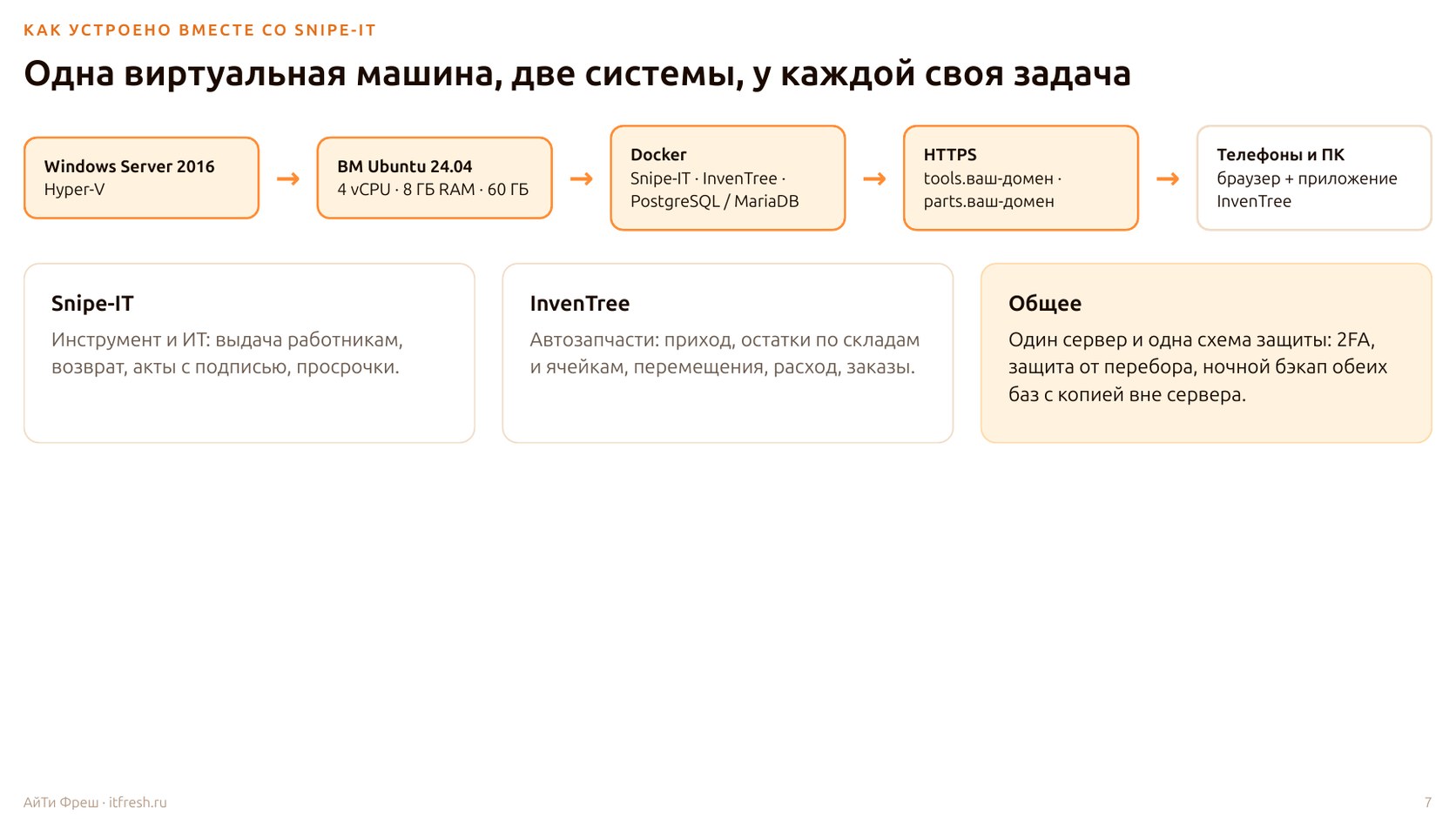 Слайд «Одна виртуальная машина, две системы»: Snipe-IT и InvenTree в Docker на одной ВМ Ubuntu за HTTPS на двух поддоменах