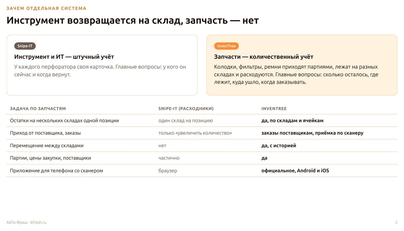 Слайд «Инструмент возвращается на склад, запчасть — нет»: таблица задач по запчастям в Snipe-IT (расходники) и InvenTree