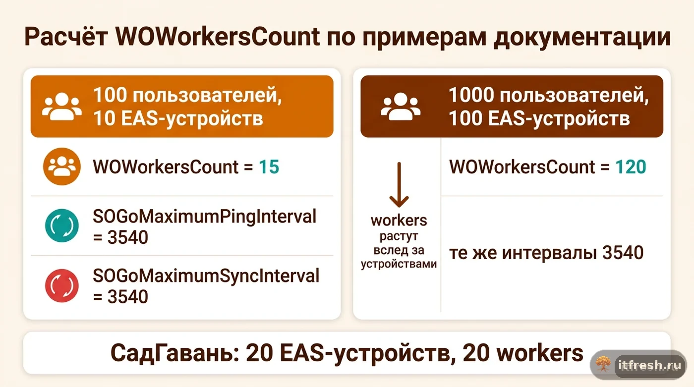 Сравнение примеров расчёта WOWorkersCount для SOGo при разном числе пользователей и EAS-устройств