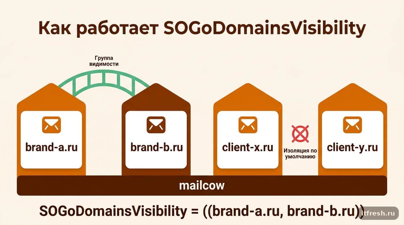 Схема группы видимости SOGoDomainsVisibility между двумя доменами на общем mailcow при сохранении изоляции остальных