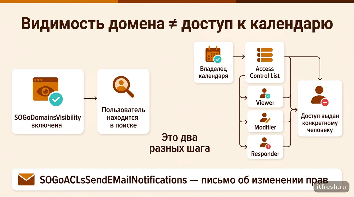 Схема разницы между видимостью домена в SOGo и реальным доступом к календарю через ACL с ролями Viewer, Modifier, Responder