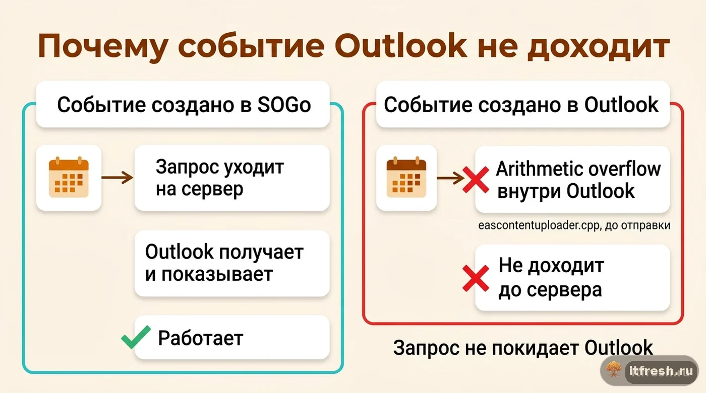Схема: событие из SOGo доходит до Outlook, а событие из Outlook обрывается ошибкой Arithmetic overflow внутри самого Outlook
