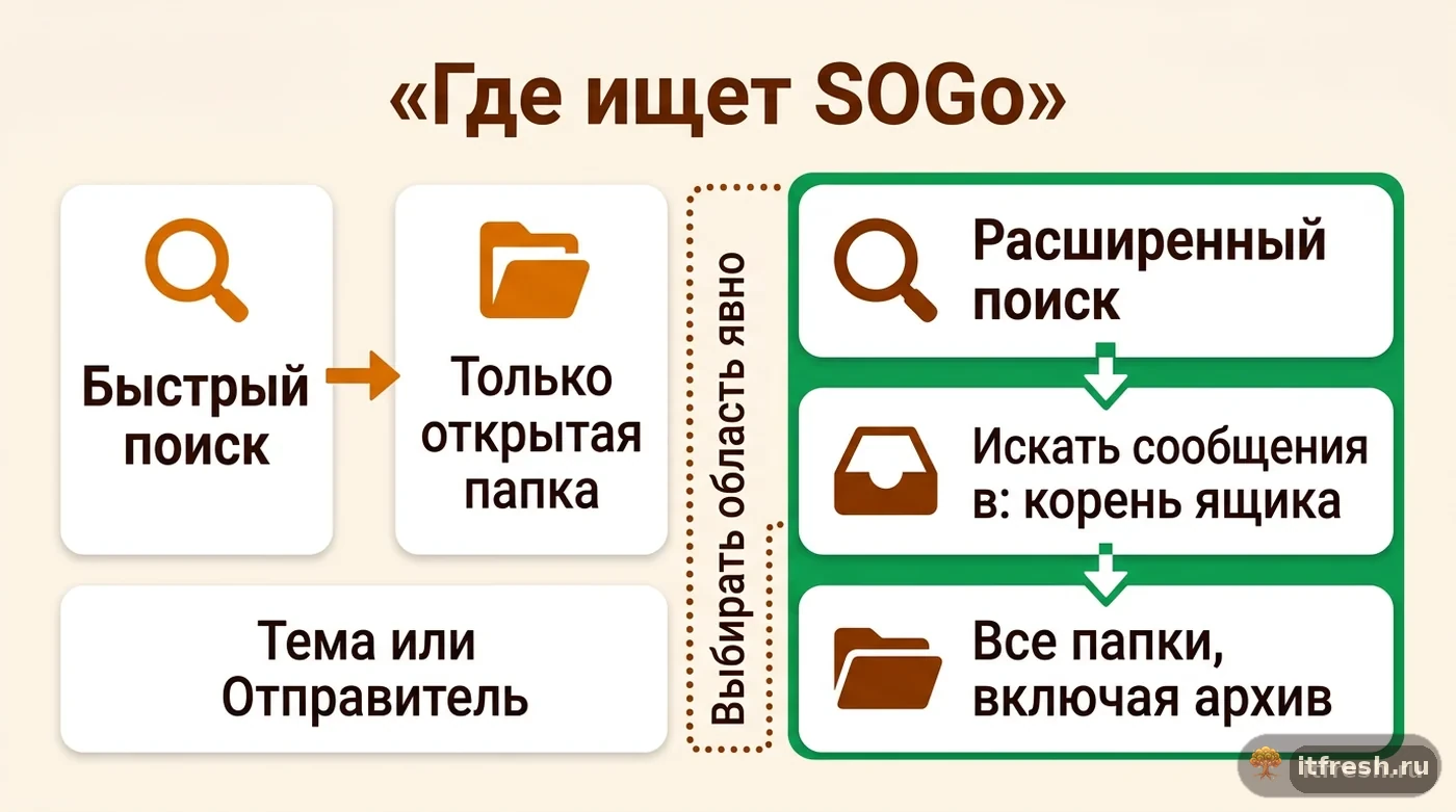 Схема: быстрый поиск SOGo ищет в открытой папке, расширенный поиск по корню ящика охватывает все папки и архив