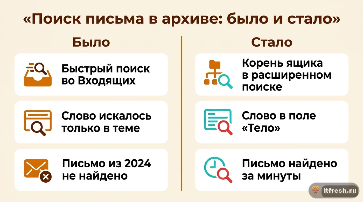 Сравнение поиска письма в архиве SOGo до и после включения Search subfolders