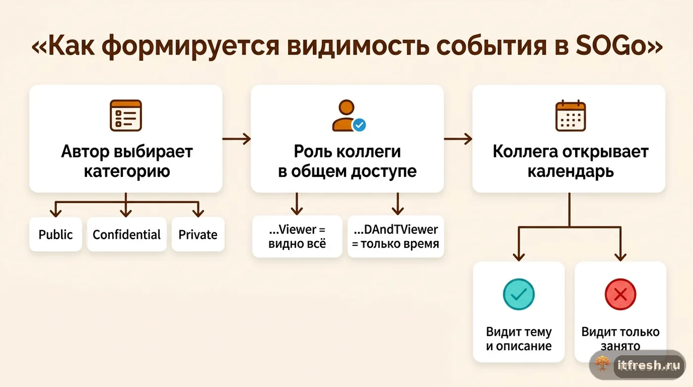 Схема того, как категория события и SOGoCalendarDefaultRoles вместе определяют видимость деталей встречи в SOGo