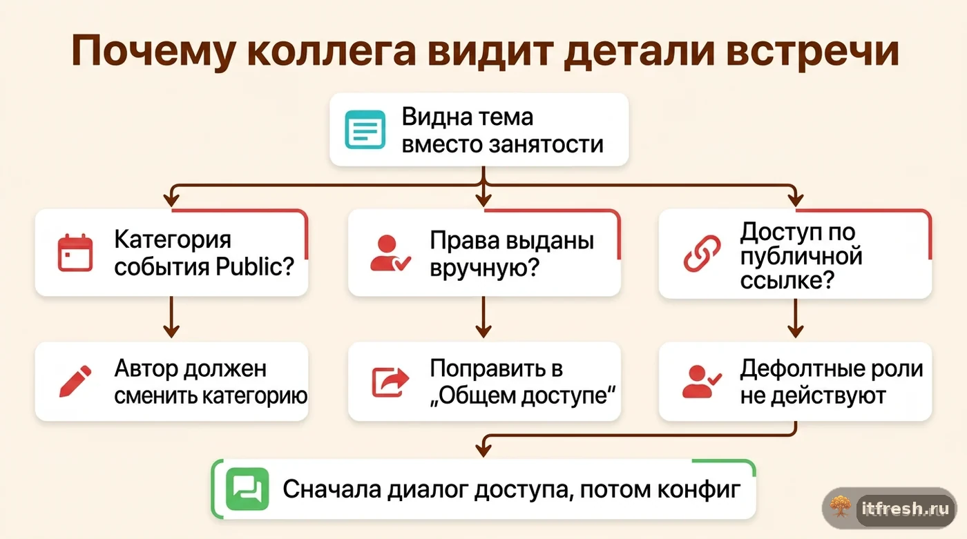 Дерево решений SOGo: почему коллега видит детали встречи — категория Public, ручные права, публичная ссылка
