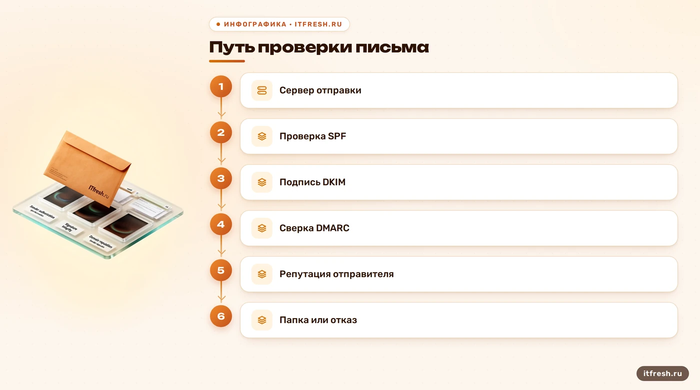 Схема SPF, DKIM, DMARC и репутации при решении о доставке письма